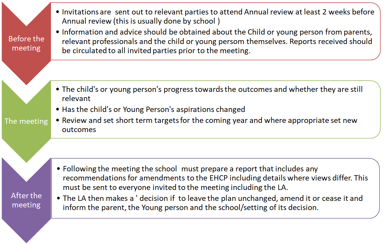 Before the Meeting - Invitations are sent out to the relevant partied to attend annual review at least 2 weeks before. This is usually done by school. Information and advice should be obtained about the child or young person from parents, relevant professionals and themselves. Reports received should be circulated to all invited partied prior to the meeting.

The Meeting - The child or young person's progress towards the outcomes and whether they are still relevant. Has the child or young person's aspirations changed? Review and set short term targets for the coming year and where appropriate set new outcomes.

After the meeting - Following the meeting, the school must prepare a report that includes any recommendations for amedments to the Education, Health and Care plan. Including the details where views differ. This must be sent to everyone invited to the meeting, including local authority. The local authority then makes a decision if to leave the plan unchanged, amend it or cease it and inform the parent, the young person and the school or setting of it's decision